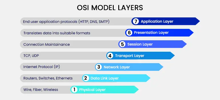 osi-model-layers.webp